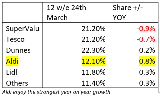 Aldi enjoy the strongest year on year growth