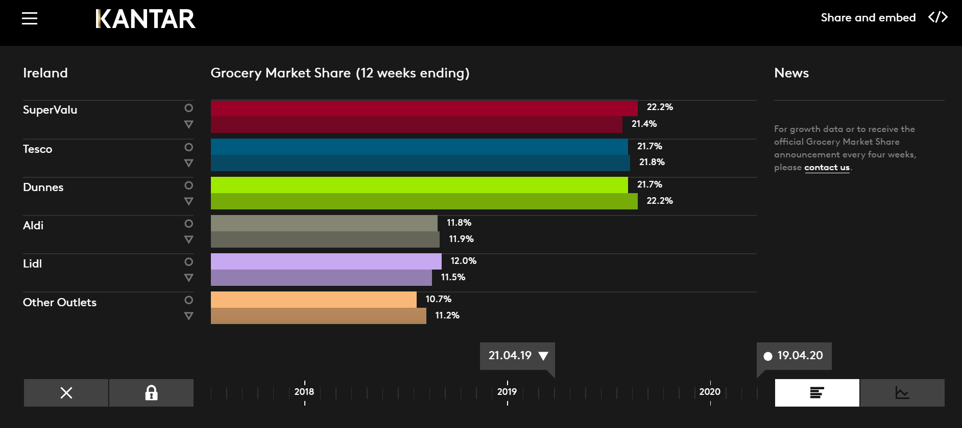 Kantar’s portal allows a visual comparison of the year on year market share gains and losses