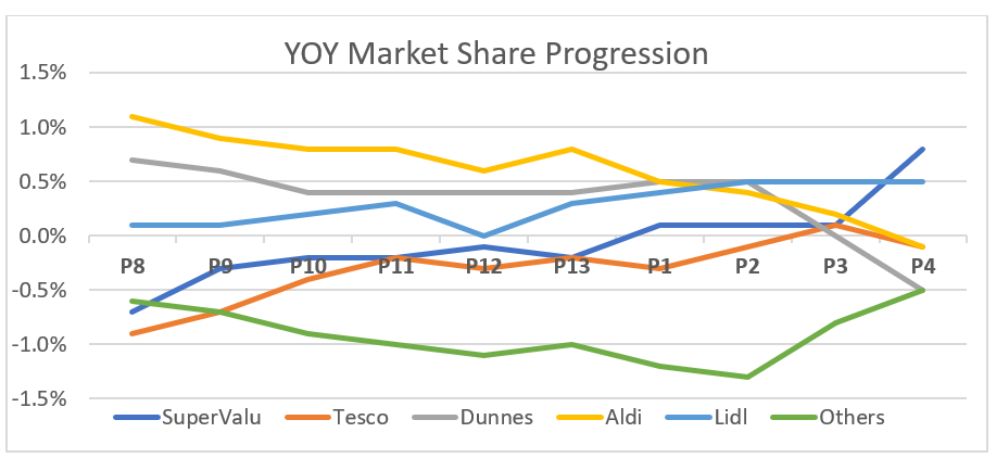 YOY Market Share Progression