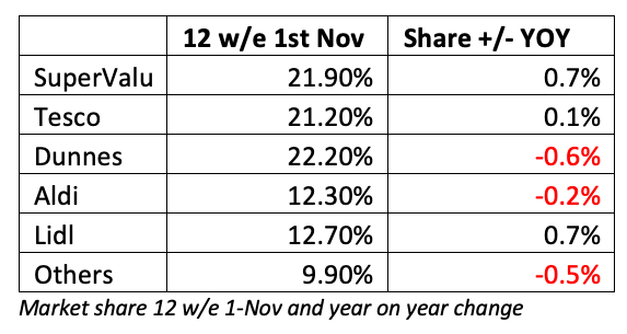 Grocery Market Share